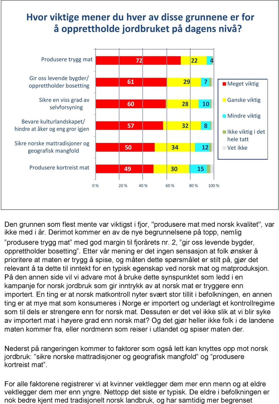 og geografisk mangfold 61 29 7 Meget viktig 6 28 1 Ganske viktig Mindre viktig 57 32 8 Ikke viktig i det hele tatt 5 34 12 Vet ikke Produsere kortreist mat 49 3 15 % % 4 % 6 % 8 % 1 % Den grunnen som