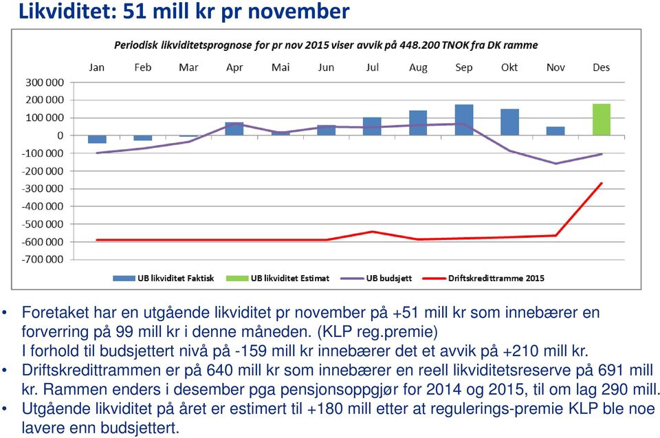 Driftskredittrammen er på 640 mill kr som innebærer en reell likviditetsreserve på 691 mill kr.