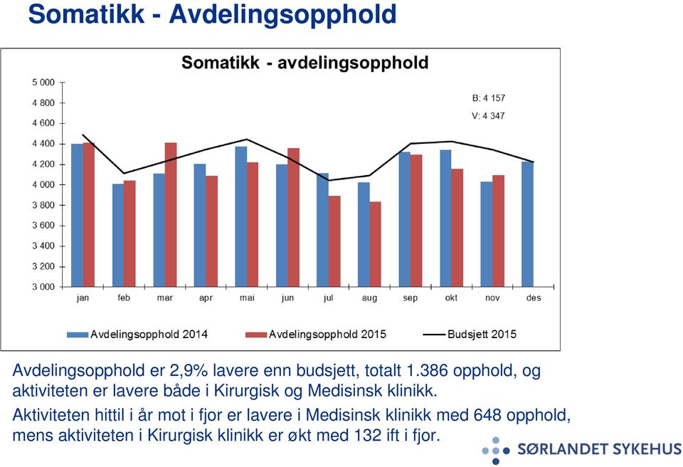 386 opphold, og aktiviteten er lavere både i Kirurgisk og Medisinsk klinikk.