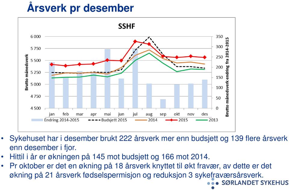 Hittil i år er økningen på 145 mot budsjett og 166 mot 2014.