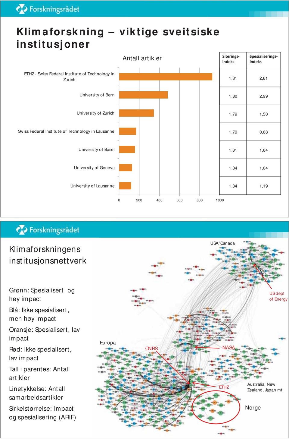 Klimaforskningens institusjonsnettverk USA/Canada Grønn: Spesialisert og høy impact US dept of Energy Blå: Ikke spesialisert, men høy impact Oransje: Spesialisert, lav impact Rød: Ikke