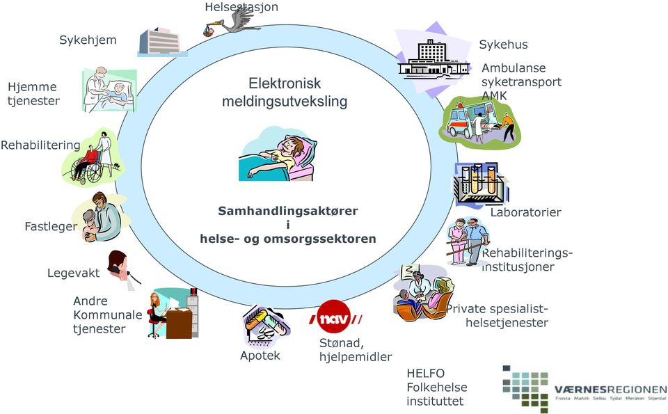 helse- og omsorgssektoren Laboratorier Rehabiliteringsinstitusjoner Andre Kommunale