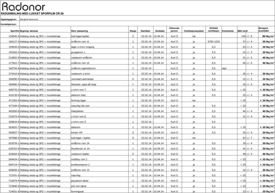 02.14-10.04.14 Kurt S ja 0700-1530 37 +/- 4 30 Bq/m³ 194939-5 Hatteng skole og SFO + musikkbinge lager u-trinn inngang 1 03.02.14-10.04.14 Kurt S ja 9,5 24 +/- 3 20 Bq/m³ 195365-2 Hatteng skole og SFO + musikkbinge grupperom 1 1 03.