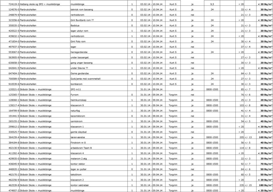 02.14-10.04.14 Kurt S ja 24 21 +/- 3 20 Bq/m³ 439632-1 Flerbrukshallen renholdsrom 1 03.02.14-10.04.14 Kurt S ja 24 < 20 < 20 Bq/m³ 471854-0 Flerbrukshallen Gml Foto rom 0 03.02.14-10.04.14 Kurt S ja 24 30 +/- 4 20 Bq/m³ 497937-3 Flerbrukshallen lager 0 03.