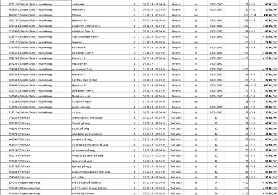 01.14-09.04.14 Torgrim ja 0800-1500 < 20 < 20 Bq/m³ 521261-8 Skibotn Skole + musikkbinge arbeidsrom Team A 1 30.01.14-09.04.14 Torgrim ja 0800-1500 82 +/- 6 60 Bq/m³ 525577-3 Skibotn Skole + musikkbinge Visit Lyngenfjord Kontor 2 31.