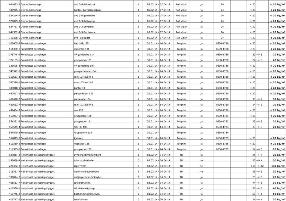 02.14-07.04.14 Rolf Vidar ja 24 < 20 < 20 Bq/m³ 710338-5 Oteren barnehage avd- 03 Badet 1 05.02.14-07.04.14 Rolf Vidar ja 24 < 20 < 20 Bq/m³ 102605-3 Furuslottet barnehage bad 108/125 1 30.01.14-14.