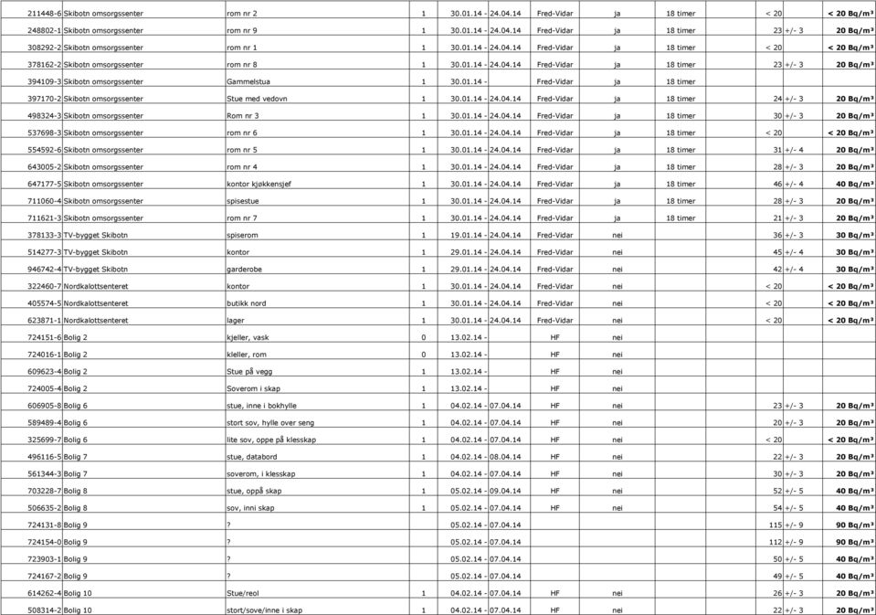 01.14 - Fred-Vidar ja 18 timer 397170-2 Skibotn omsorgssenter Stue med vedovn 1 30.01.14-24.04.14 Fred-Vidar ja 18 timer 24 +/- 3 20 Bq/m³ 498324-3 Skibotn omsorgssenter Rom nr 3 1 30.01.14-24.04.14 Fred-Vidar ja 18 timer 30 +/- 3 20 Bq/m³ 537698-3 Skibotn omsorgssenter rom nr 6 1 30.