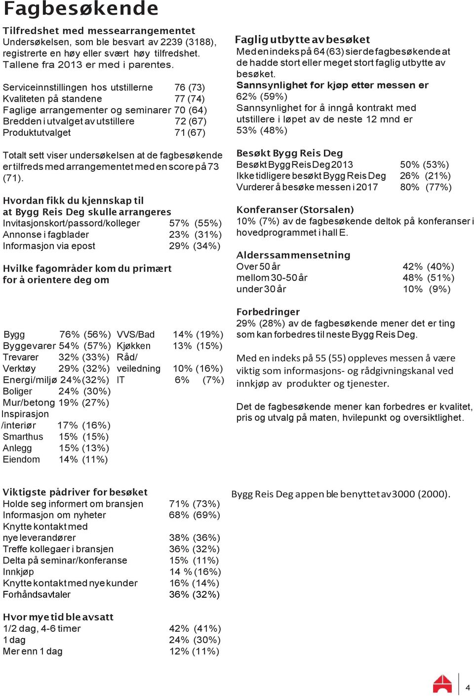 viser undersøkelsen at de fagbesøkende er tilfreds med arrangementet med en score på 73 (71).