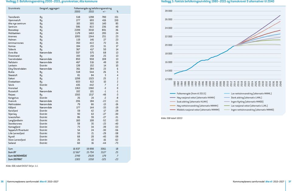 Amtmss By 350 422 72 21 Koms By 184 215 31 17 Tollik By 367 417 50 14 Ør-Alt Nærområd 507 575 68 13 Elstrd By 193 218 25 13 Trrldl Nærområd 850 958 108 13 Rfsbot Nærområd 467 516 49 10 Lirbot