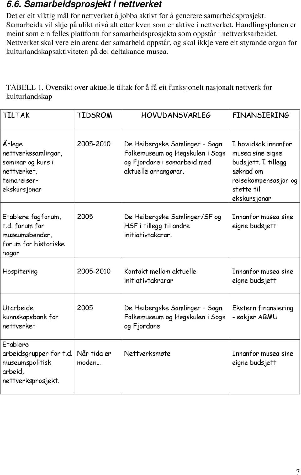 Nettverket skal vere ein arena der samarbeid oppstår, og skal ikkje vere eit styrande organ for kulturlandskapsaktiviteten på dei deltakande musea. TABELL 1.