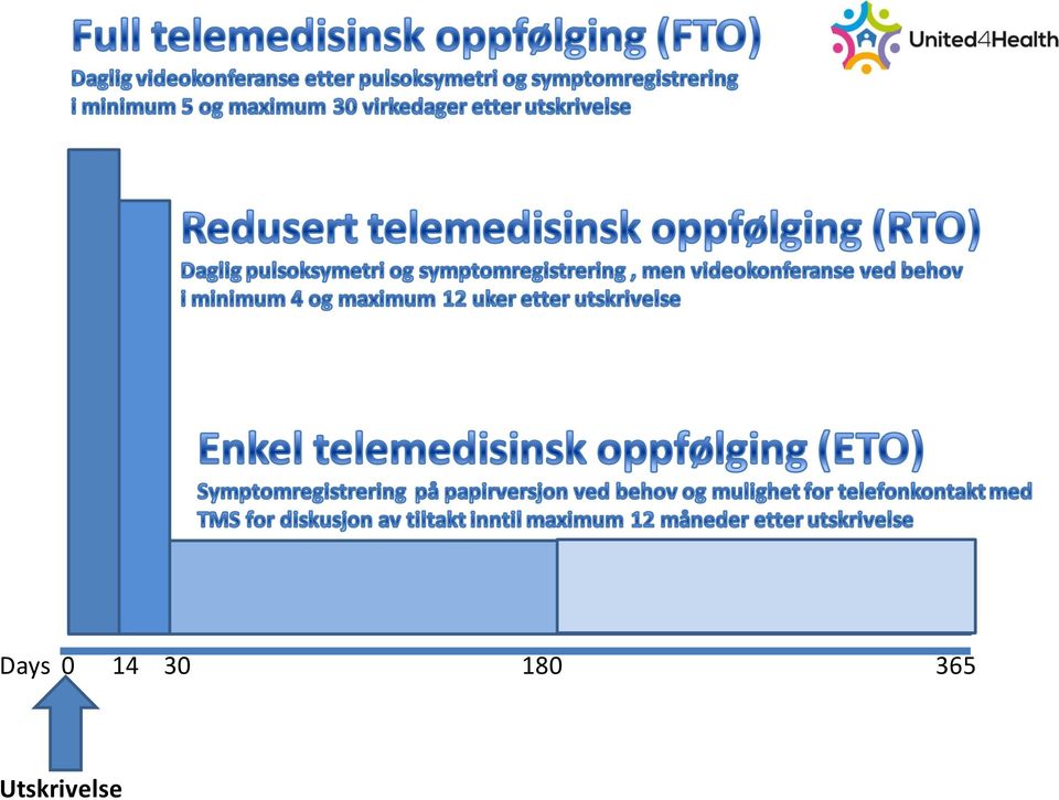 telemedisinsk sentral i kommunen Oppfølging 14-30 dager etter utskrivelse fra sykehuset
