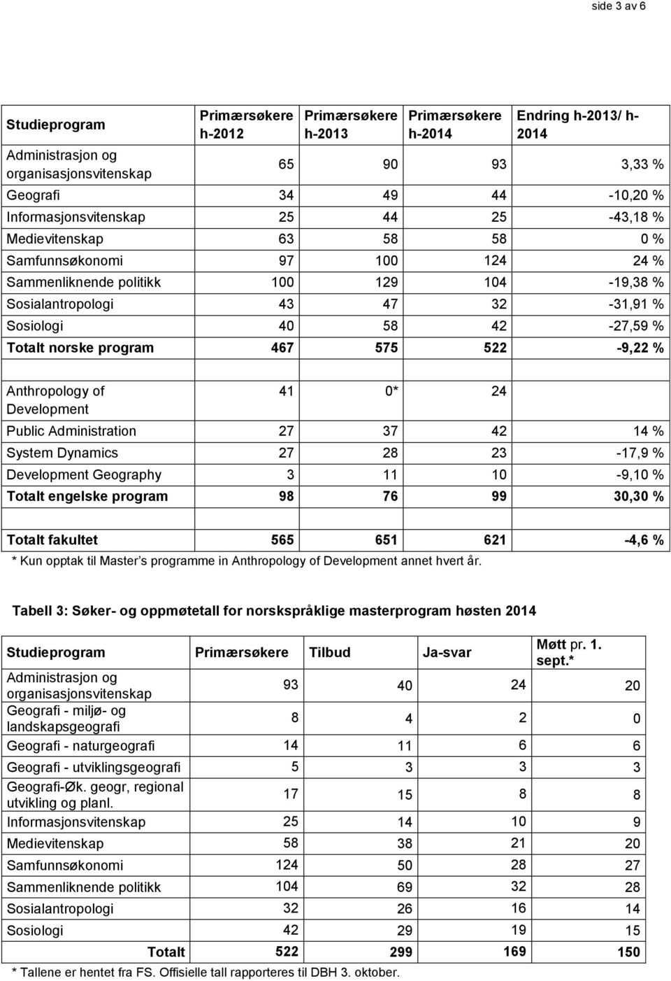 522-9,22 % Anthropology of Development 41 0* 24 Public Administration 27 37 42 14 % System Dynamics 27 28 23-17,9 % Development Geography 3 11 10-9,10 % Totalt engelske program 98 76 99 30,30 %