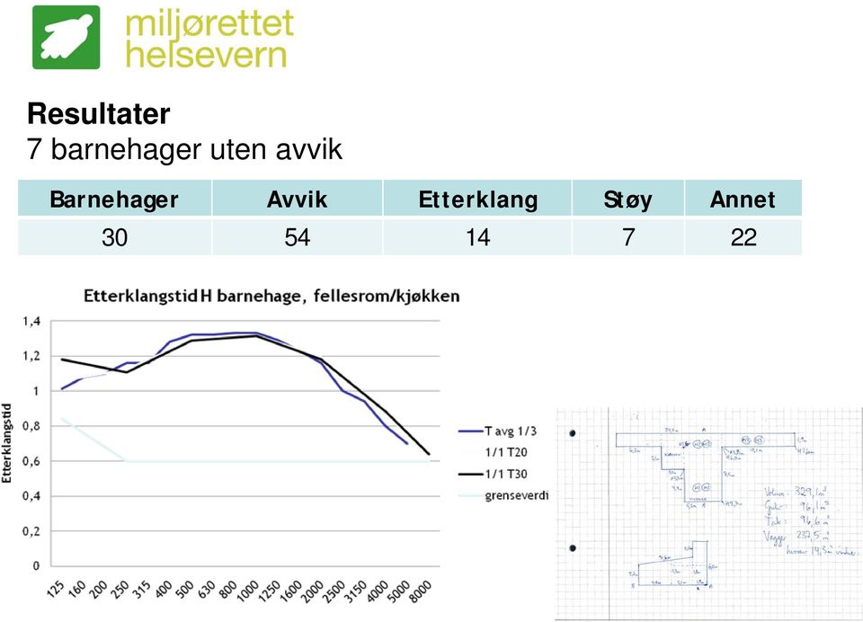 Barnehager Avvik