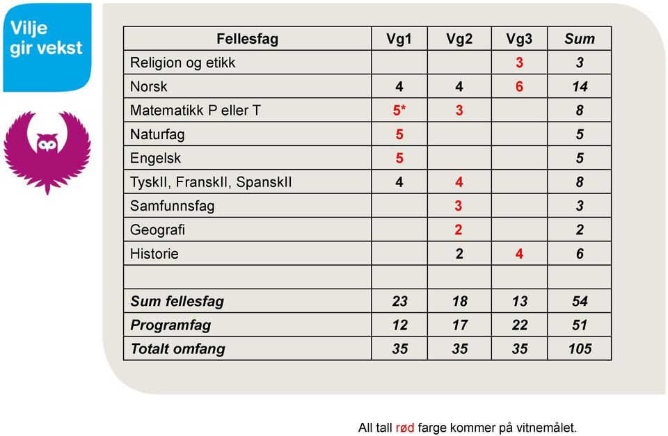 Samfunnsfag 3 3 Geografi 2 2 Historie 2 4 6 Sum fellesfag 23 18 13 54