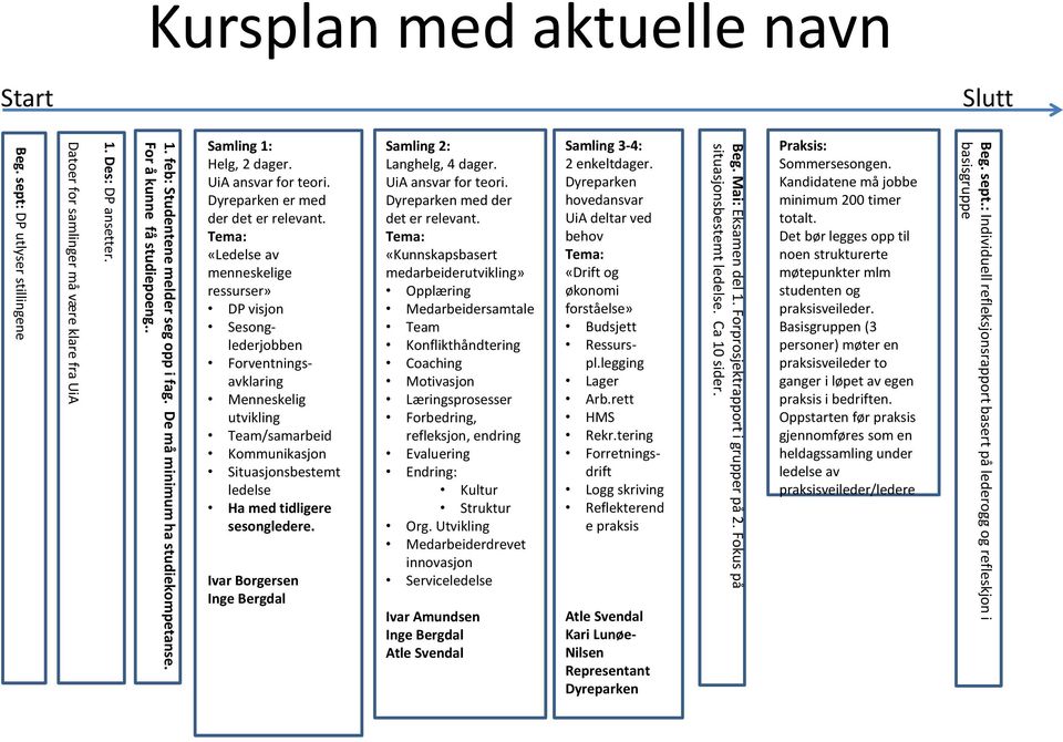 Tema: «Ledelse av menneskelige ressurser» DP visjon Sesonglederjobben Forventningsavklaring Menneskelig utvikling Team/samarbeid Kommunikasjon Situasjonsbestemt ledelse Ha med tidligere sesongledere.