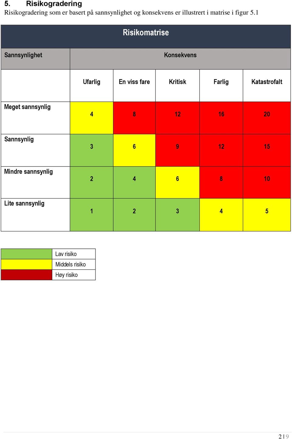1 Risikomatrise Sannsynlighet Konsekvens Ufarlig En viss fare Kritisk Farlig