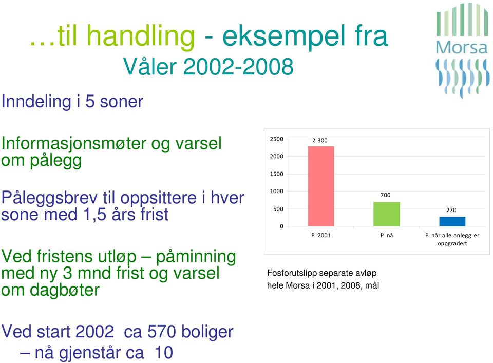 og varsel om dagbøter 2500 2000 1500 1000 500 0 2 300 Fosforutslipp separate avløp hele Morsa i 2001,