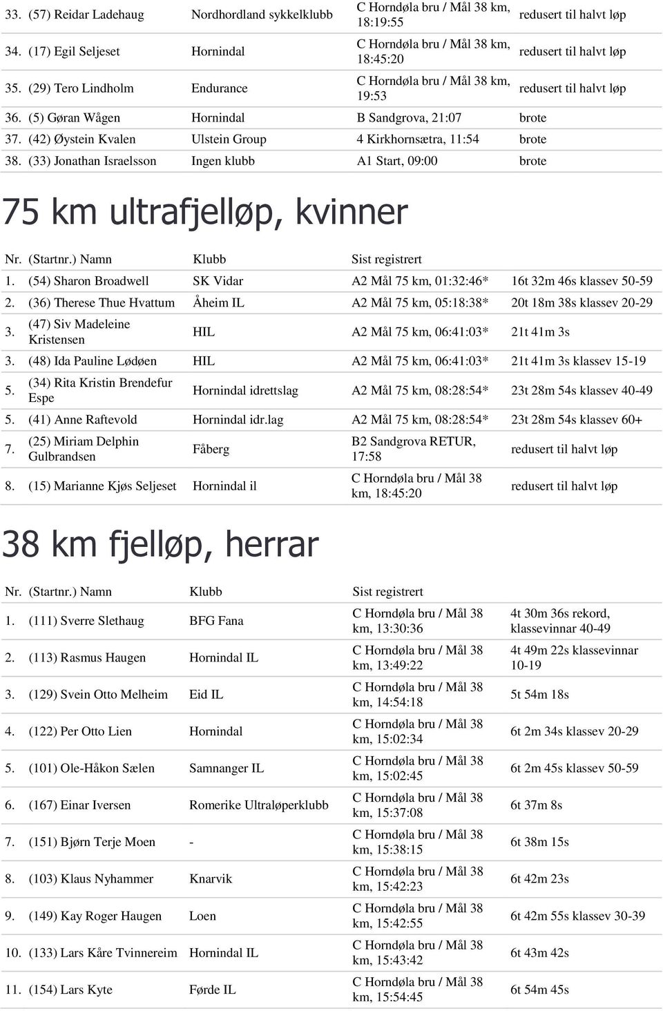 (33) Jonathan Israelsson Ingen klubb A1 Start, 09:00 brote 75 km ultrafjelløp, kvinner 1. (54) Sharon Broadwell SK Vidar A2 Mål 75 km, 01:32:46* 16t 32m 46s klassev 50-59 2.