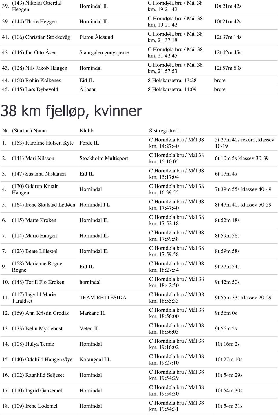 (145) Lars Dybevold Å-jaaau 8 Holskarsætra, 14:09 brote 38 km fjelløp, kvinner 10t 21m 42s 10t 21m 42s 12t 37m 18s 12t 42m 45s 1. (153) Karoline Holsen Kyte Førde IL 2.