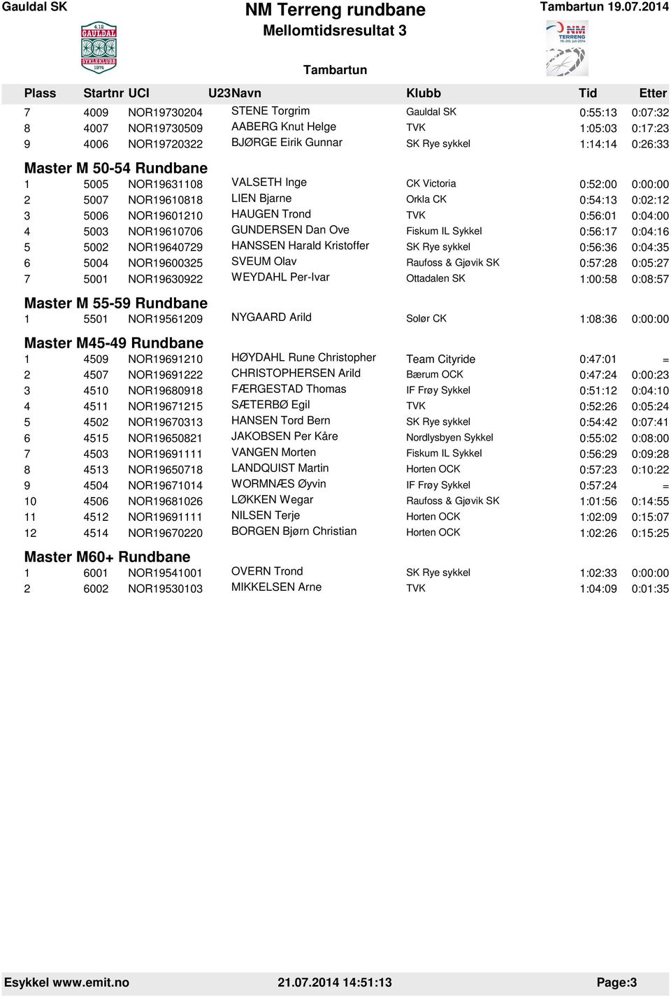 GUNDERSEN Dan Ove 0:56:17 0:04:16 5 5002 NOR19640729 HANSSEN Harald Kristoffer 0:56:36 0:04:35 6 5004 NOR19600325 SVEUM Olav 0:57:28 0:05:27 7 5001 NOR19630922 WEYDAHL Per-Ivar Ottadalen SK 1:00:58