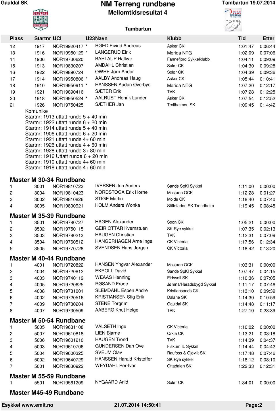 Audun Øverbye 1:07:20 0:12:17 19 1921 NOR19890416 SÆTER Erik 1:07:28 0:12:25 20 1918 NOR19950524 * AALRUST Henrik Lunder 1:07:54 0:12:52 21 1926 NOR19750425 SÆTHER Jan Trollheimen SK 1:09:45 0:14:42