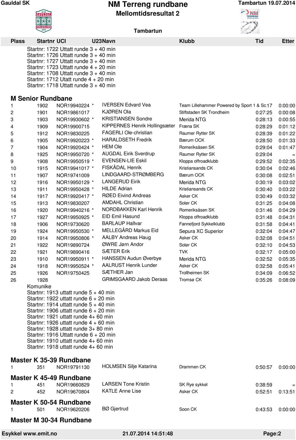 2 1901 NOR19861017 KJØREN Ola 0:27:25 0:00:08 3 1903 NOR19930602 * KRISTIANSEN Sondre 0:28:13 0:00:55 4 1909 NOR19900715 KIPPERNES Henrik Hollingsæter Fræna SK 0:28:29 0:01:12 5 1912 NOR19830225