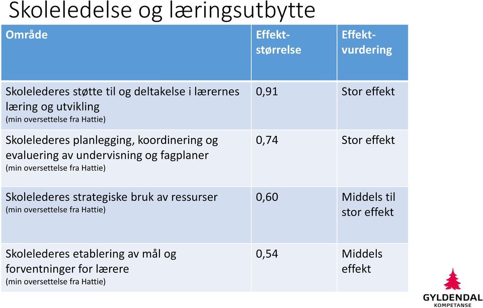 oversettelse fra Hattie) Skolelederes strategiske bruk av ressurser (min oversettelse fra Hattie) 0,91 Stor effekt 0,74 Stor effekt