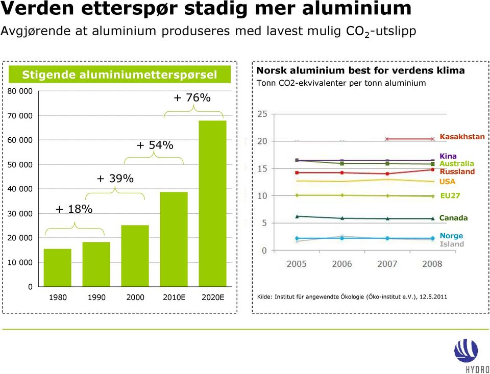 aluminium 70 000 60 000 50 000 40 000 30 000 + 18% + 39% + 54% Kasakhstan Kina Australia Russland USA EU27 Canada