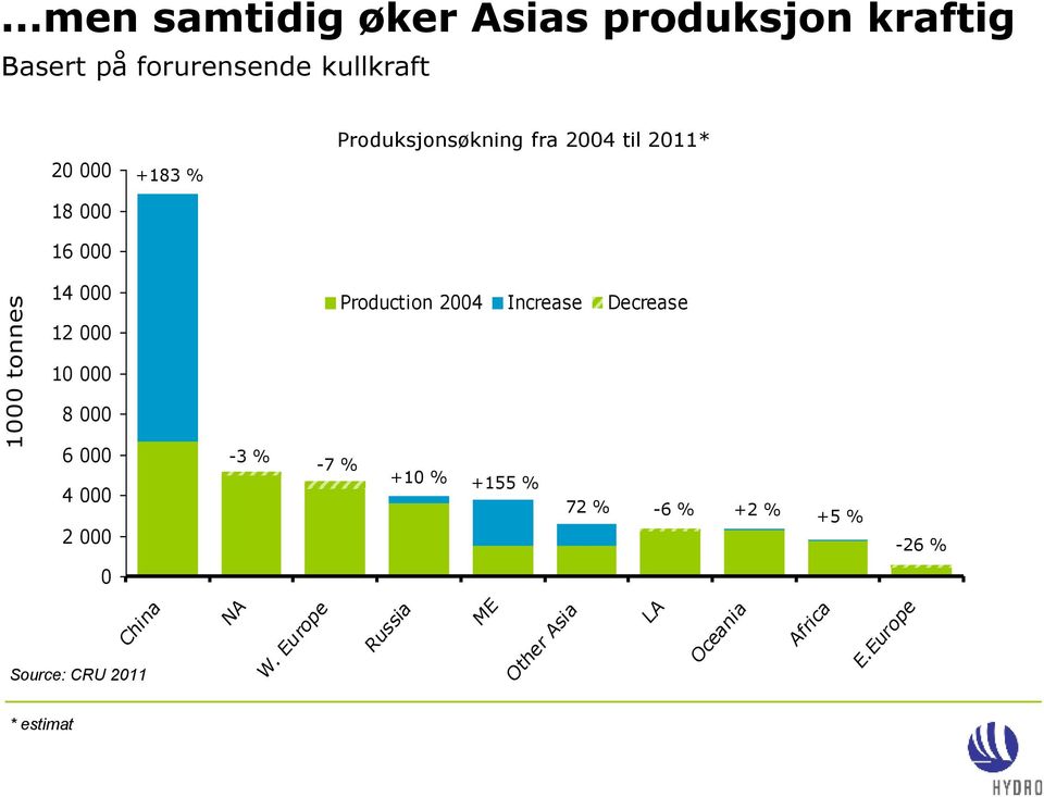 000 14 000 12 000 +183 % Produksjonsøkning fra 2004 til 2011* Production 2004 Increase