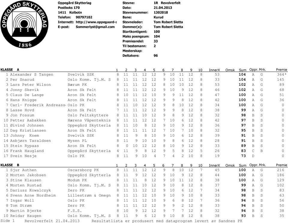 com Dommer(e): Tom Robert Sletta Startkontigent: 100 Maks poengsum: 104 Premieandel: 33 Til bestemann: 2 Mesterskap: Deltakere: 96 KLASSE A 1 Alexander S Tangen Svelvik SSK 8 11 11 12 12 9 10 11 12 8