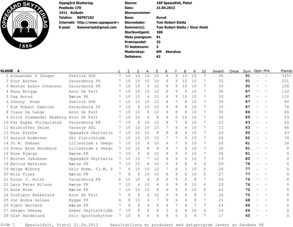 com Dommer(e): Tom Robert Sletta / Einar Holst Startkontigent: 100 Maks poengsum: 91 Premieandel: 33 Til bestemann: 2 Mesterskap: KM Akershus Deltakere: 42 KLASSE A 1 Alexander S Tangen Svelvik SSK 7