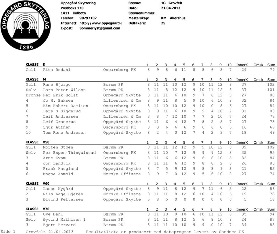 com KLASSE K Gull Rita Rødahl Oscarsborg PK 8 9 8 6 11 8 8 6 8 7 29 79 KLASSE M Gull Rune Bjørgo Bærum PK 8 11 11 10 12 9 10 11 12 8 37 102 Sølv Lars Peter Wilson Bærum PK 8 11 8 12 12 9 10 11 12 8