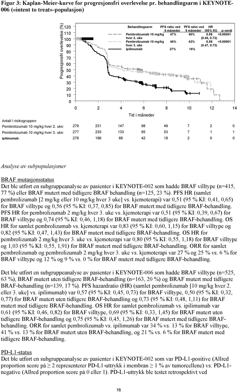 mg/kg 47% 40% 0.58 <0.00001 hver 2. uke (0.46, 0.72) 100 Pembrolizumab 10 mg/kg 46% 42% 0.58 <0.00001 90 hver 3. uke (0.47, 0.