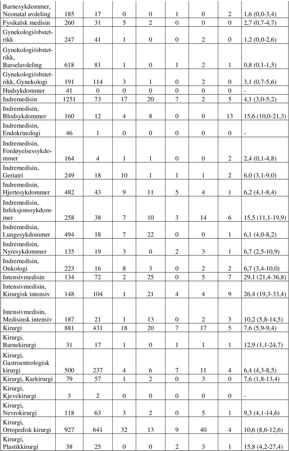 Blodsykdommer 160 12 4 8 0 0 13 15,6 (10,0-21,3) Endokrinologi 46 1 0 0 0 0 0 - Fordøyelsessykdommer 164 4 1 1 0 0 2 2,4 (0,1-4,8) Geriatri 249 18 10 1 1 1 2 6,0 (3,1-9,0) Hjertesykdommer 482 43 9 11