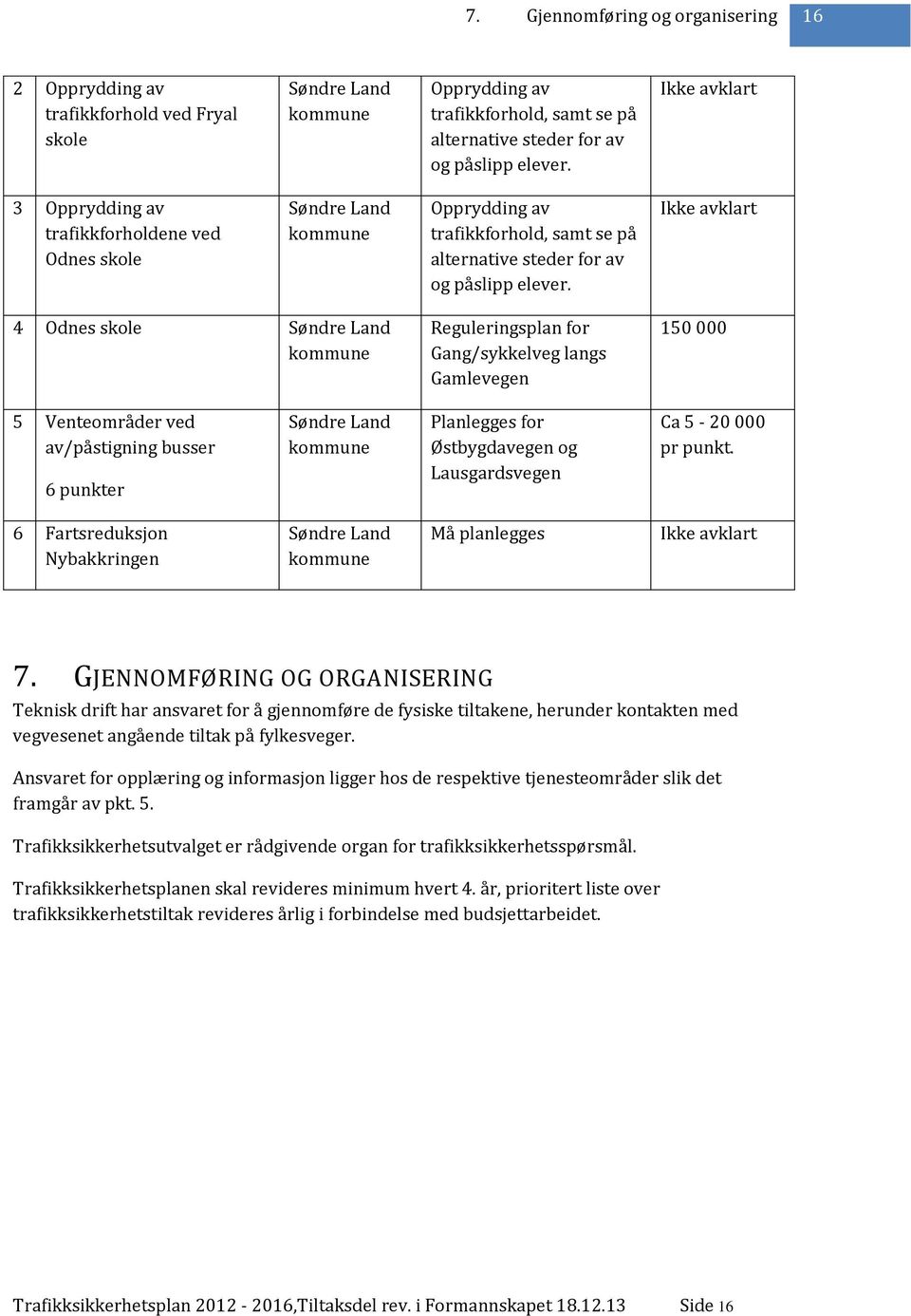 Ikke avklart 4 Odnes skole Søndre Land kommune Reguleringsplan for Gang/sykkelveg langs Gamlevegen 150 000 5 Venteområder ved av/påstigning busser 6 punkter Søndre Land kommune Planlegges for