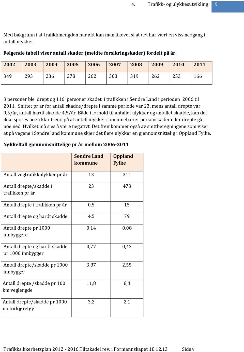 personer skadet i trafikken i Søndre Land i perioden 2006 til 2011. Snittet pr år for antall skadde/drepte i samme periode var 23, mens antall drepte var 0,5/år, antall hardt skadde 4,5/år.