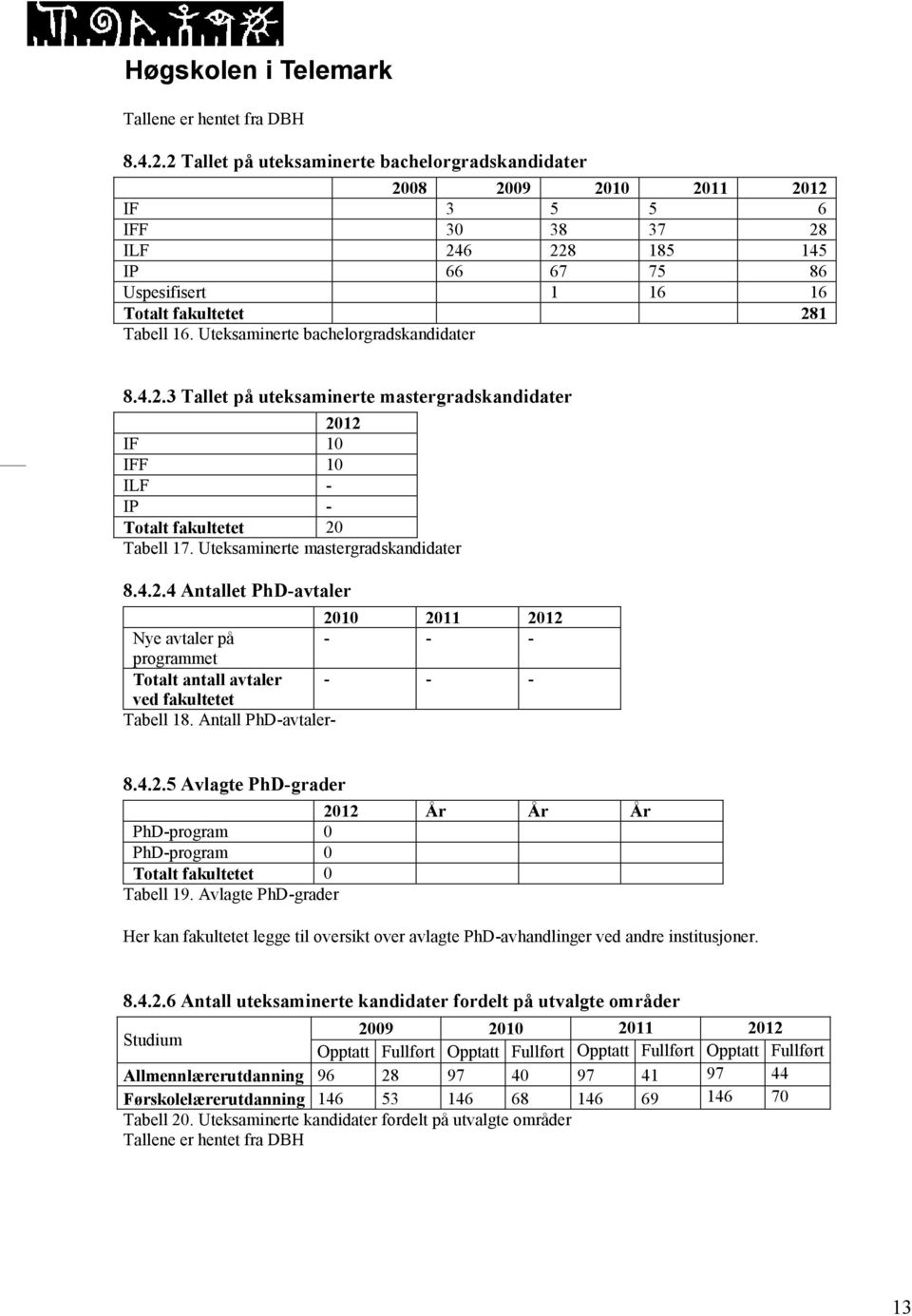 Antall PhD-avtaler- 8.4.2.5 Avlagte PhD-grader 2012 År År År PhD-program 0 PhD-program 0 Totalt fakultetet 0 Tabell 19.