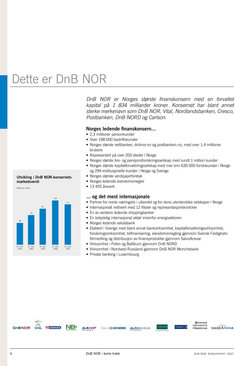 Utvikling i DnB NOR-konsernets markedsverdi Milliarder kroner Norges ledende finanskonsern... 2,3 millioner personkunder Over 198 000 bedriftskunder Norges største nettbanker, dnbnor.no og postbanken.