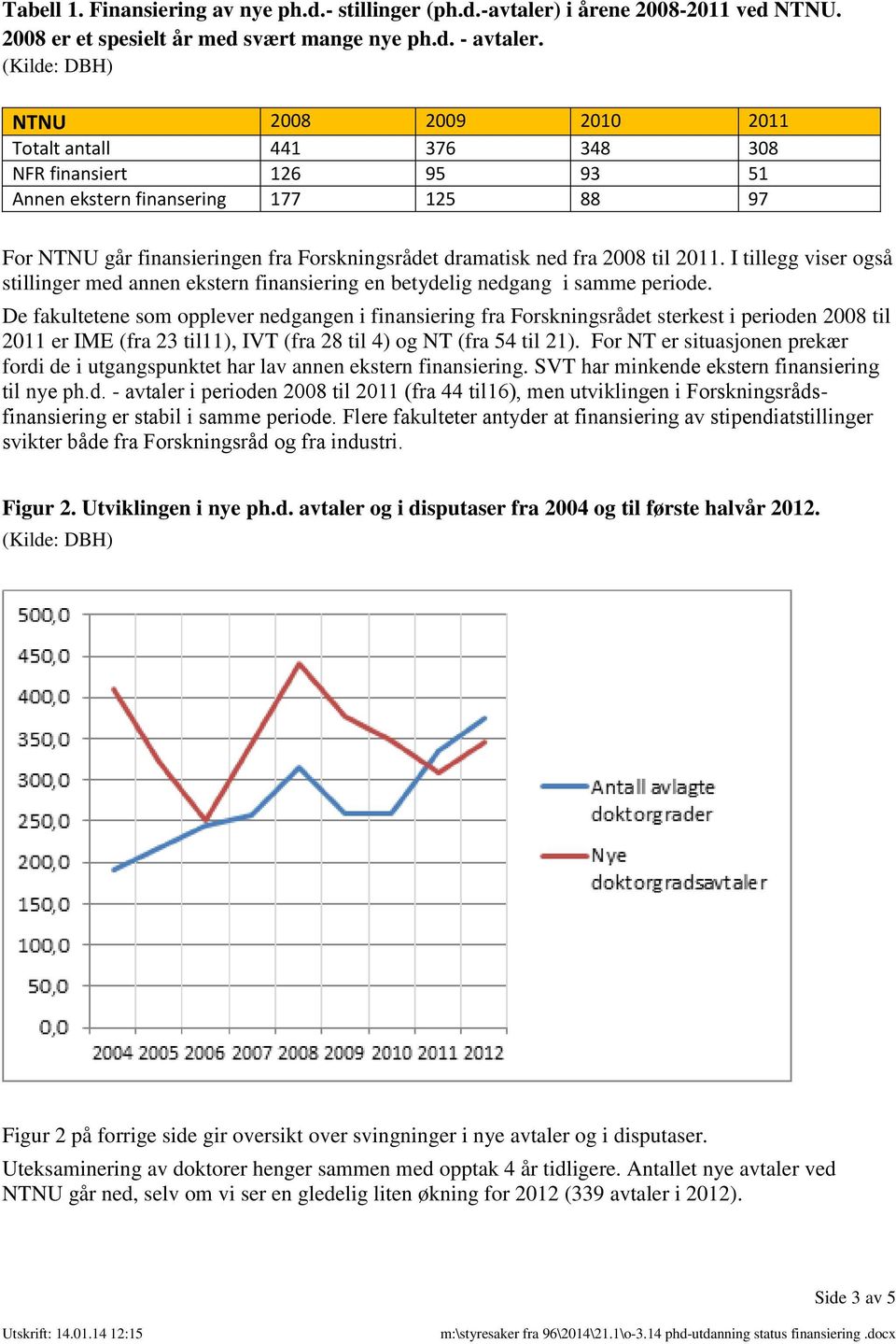 fra 2008 til 2011. I tillegg viser også stillinger med annen ekstern finansiering en betydelig nedgang i samme periode.