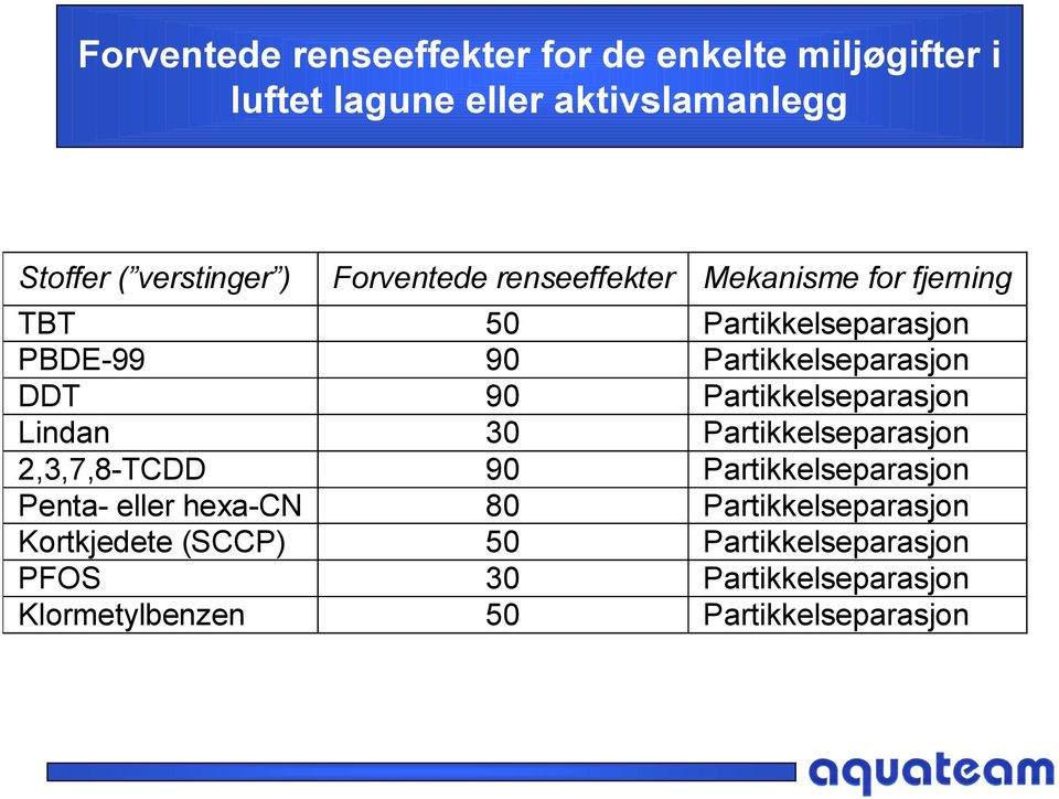 Partikkelseparasjon Lindan 30 Partikkelseparasjon 2,3,7,8-TCDD 90 Partikkelseparasjon Penta- eller hexa-cn 80