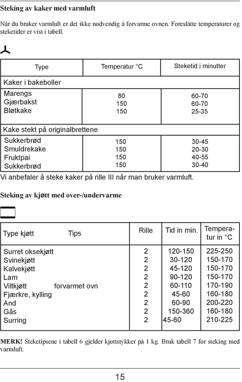 anbefaler å steke kaker på rille III når man bruker varmluft. Steking av kjøtt med over-/un de rvar me 0-45 0-0 40-55 0-40 Type kjøtt Tips Rille Tid in min.