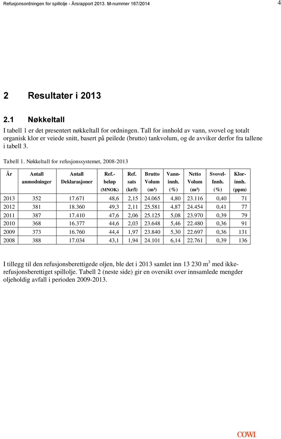 Nøkkeltall for refusjonssystemet, 2008-2013 År Antall anmodninger Antall Deklarasjoner Ref.- beløp (MNOK) Ref. sats (kr/l) Brutto Volum (m³) Vann- innh. (%) Netto Volum (m³) Svovel- Innh.