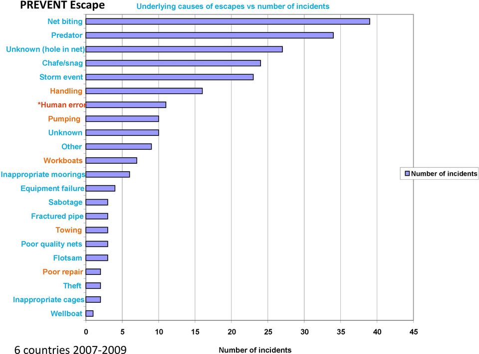 Poor quality nets Flotsam Poor repair Theft Inappropriate cages Wellboat Underlying causes of escapes vs