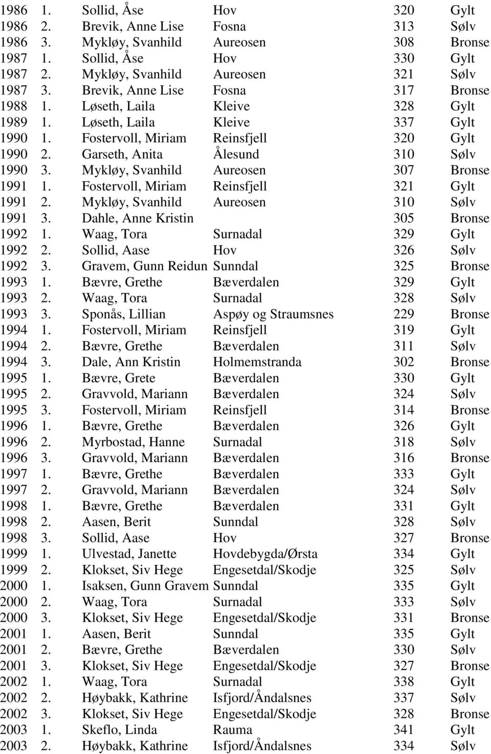 Fostervoll, Miriam Reinsfjell 320 Gylt 1990 2. Garseth, Anita Ålesund 310 Sølv 1990 3. Mykløy, Svanhild Aureosen 307 Bronse 1991 1. Fostervoll, Miriam Reinsfjell 321 Gylt 1991 2.