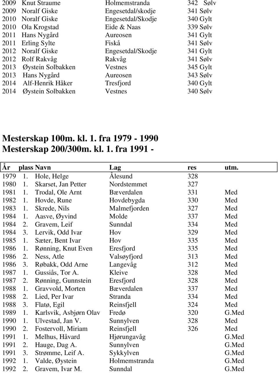 Håker Tresfjord 340 Gylt 2014 Øystein Solbakken Vestnes 340 Sølv Mesterskap 100m. kl. 1. fra - 1990 Mesterskap 200/300m. kl. 1. fra 1991 - År plass Navn Lag res utm. 1. Hole, Helge Ålesund 328 1980 1.