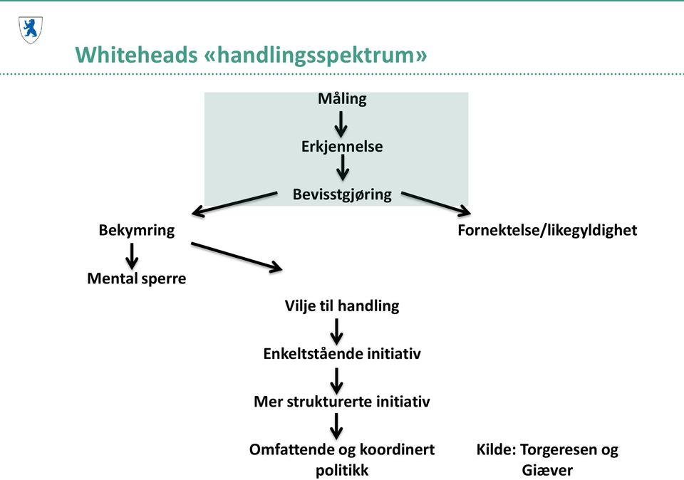 sperre Vilje til handling Enkeltstående initiativ Mer