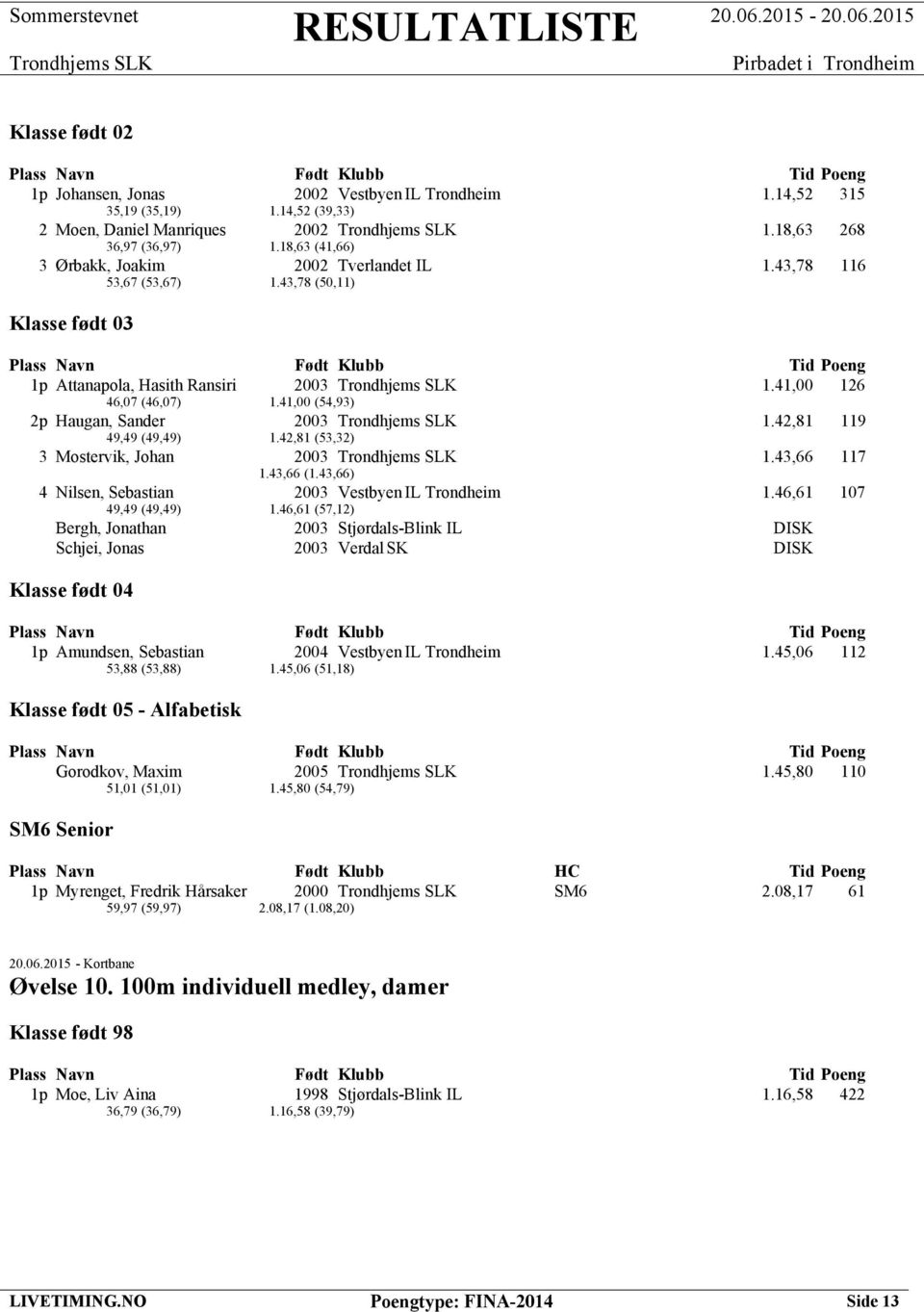 42,81 (53,32) 3 Mostervik, Johan 2003 1.43,66 117 1.43,66 (1.43,66) 4 Nilsen, Sebastian 2003 Vestbyen IL Trondheim 1.46,61 107 49,49 (49,49) 1.