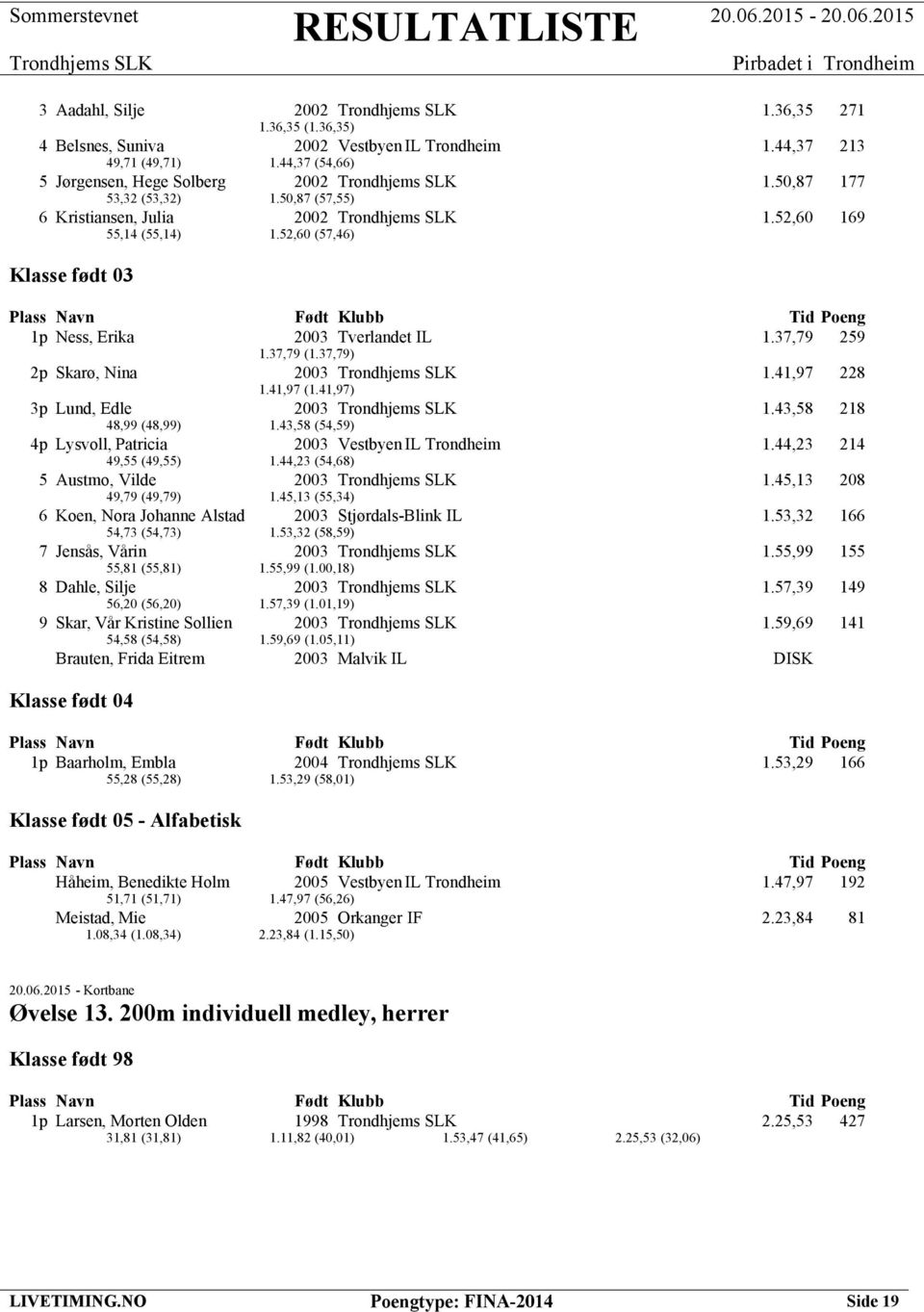 41,97) 3p Lund, Edle 2003 1.43,58 218 48,99 (48,99) 1.43,58 (54,59) 4p Lysvoll, Patricia 2003 Vestbyen IL Trondheim 1.44,23 214 49,55 (49,55) 1.44,23 (54,68) 5 Austmo, Vilde 2003 1.