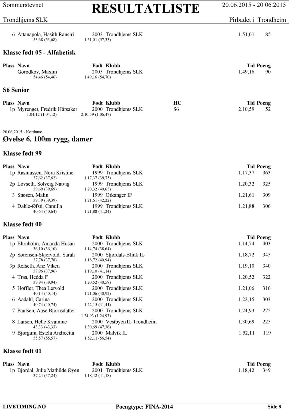 100m rygg, damer Klasse født 99 1p Rasmussen, Nora Kristine 1999 1.17,37 363 37,62 (37,62) 1.17,37 (39,75) 2p Løvseth, Solveig Natvig 1999 1.20,32 325 39,69 (39,69) 1.