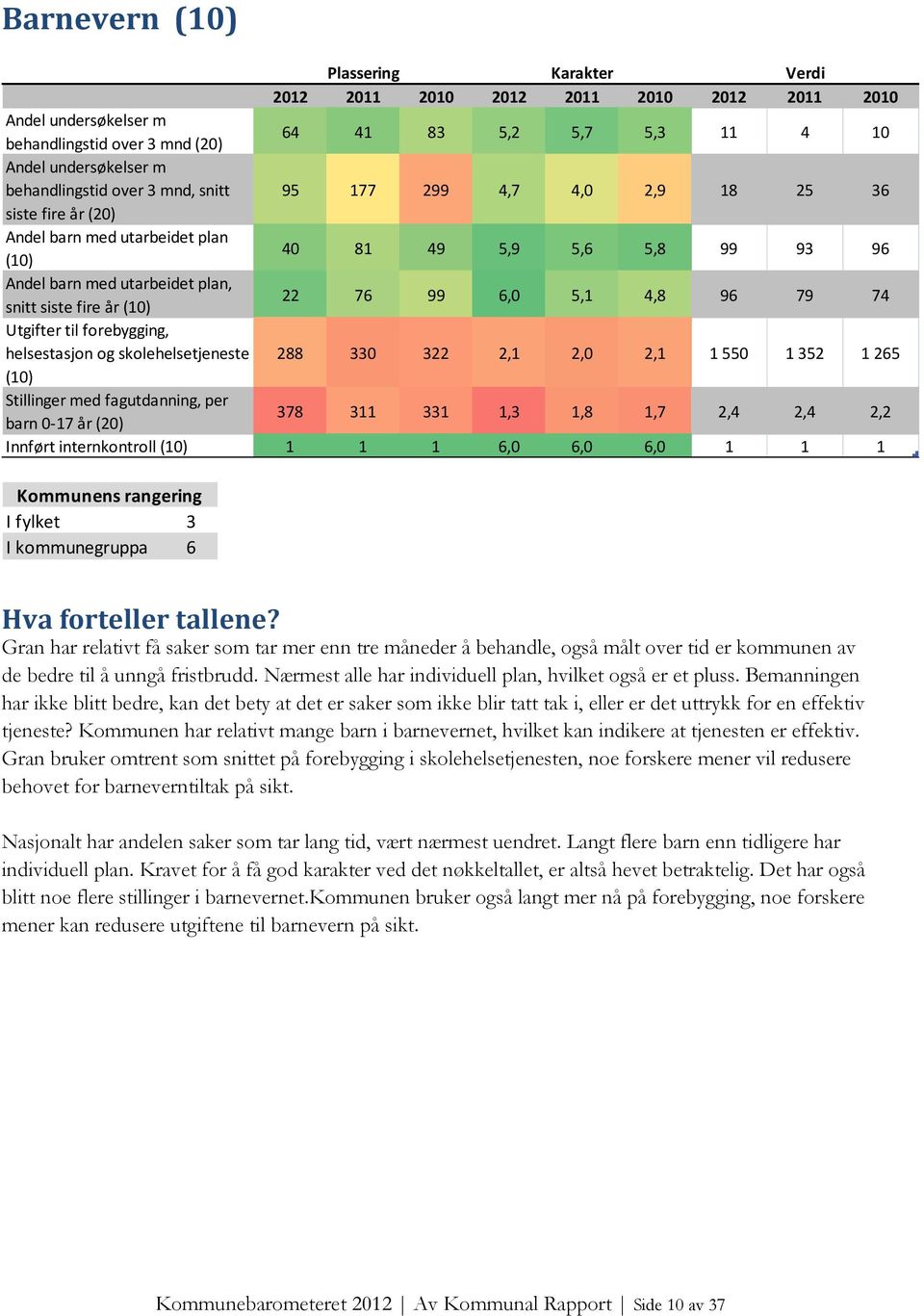 år (10) 22 76 99 6,0 5,1 4,8 96 79 74 Utgifter til forebygging, helsestasjon og skolehelsetjeneste 288 330 322 2,1 2,0 2,1 1550 1352 1265 (10) Stillinger med fagutdanning, per barn 0-17 år (20) 378